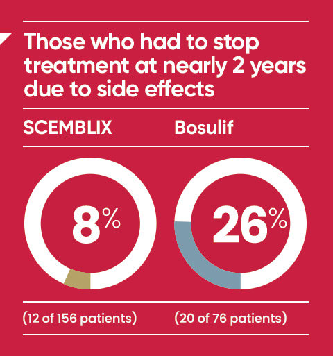 Those who had to stop treatment at nearly 2 years due to side effects: 12 out of 156 patients using Scemblix vs. 20 of 76 patients using Bosulif