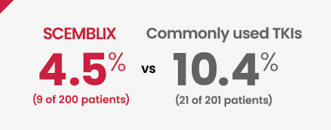 Patients who had to stop treatment at nearly 1 year due to side effects