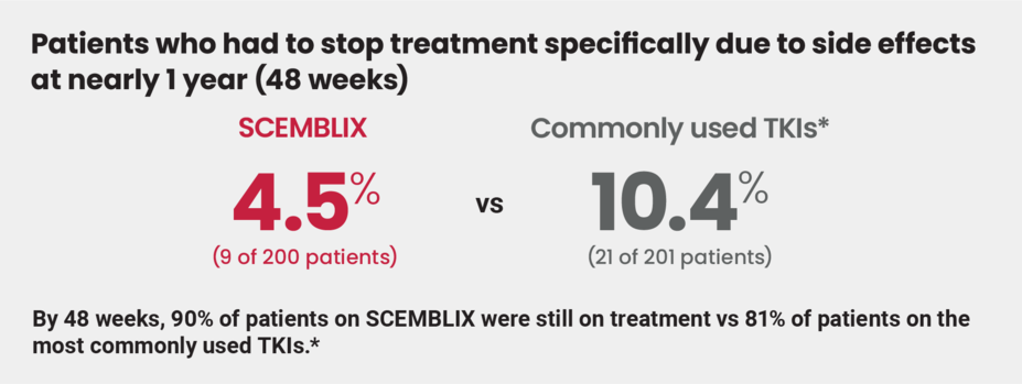 Patients who had to stop treatment specifically due to side effects at nearly 1 year (48 weeks): SCEMBLIX 4.5% (9 of 200 patients) vs other TKIs 10.4% (21 of 201 patients)