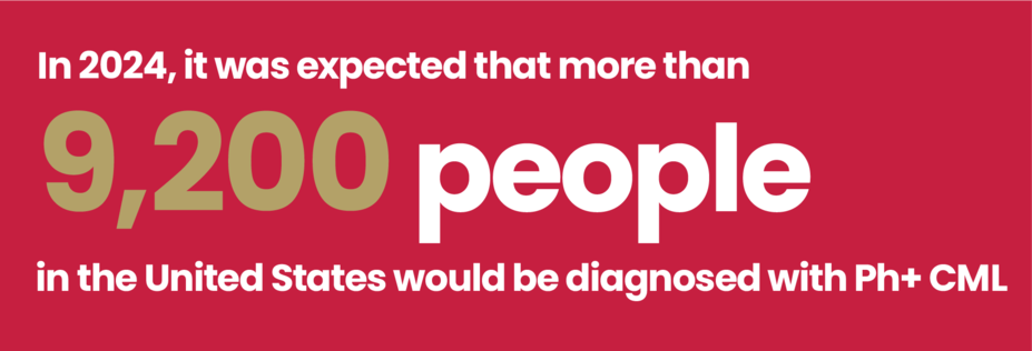 In 2024, it was expected that more than 9,200 people in the United States are diagnosed with Ph+ CML 