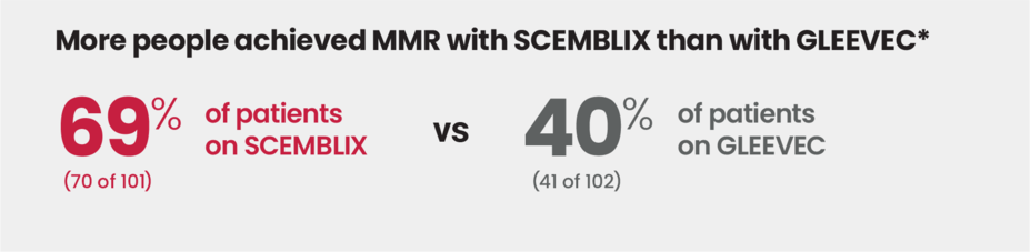 MMR was achieved in: 69% (70 of 101) of patients on SCEMBLIX vs 40% (41 of 102) of patient on GLEEVEC