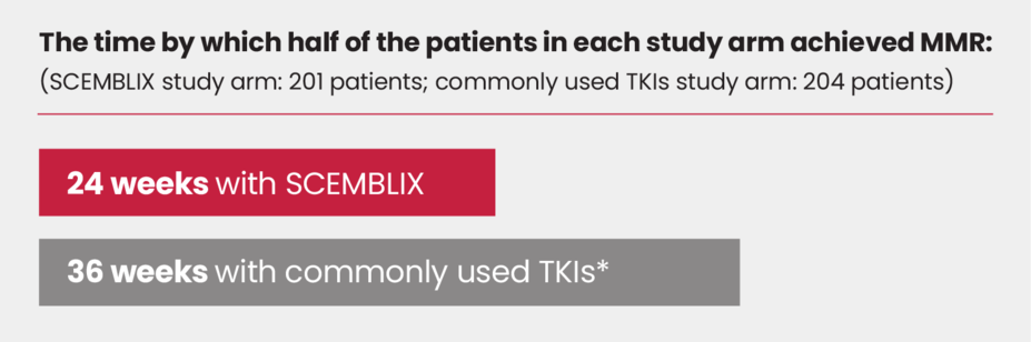 The time when half of the patients in each study arm achieved MMR