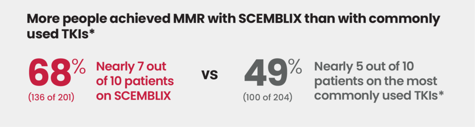 MMR was achieved in: 68% (136 of 201) Nearly 7 out of 10 patients on SCEMBLIX vs 49% (100 of 204) Nearly 5 out of 10 patients on the most commonly used TKIs †