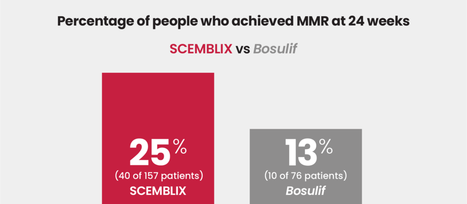 Percentage of people who achieved MMR at 24 weeks, SCEMBLIX vs. Bosulif. SCEMBLIX, 25% (40 of 157 patients). Bosulif 13% (10 of 76 patients.)