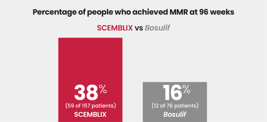 Percentage of people who achieved MMR at 96 weeks, SCEMBLIX, vs. Bosulif. SCEMBLIX,, 38% (59 of 157 patients). Bosulif, 16% (12 of 76 patients.)