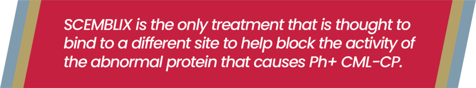 SCEMBLIX is the only treatment that is thought to bind to a different site to help block the activity of the abnormal protein that causes Ph+ CML-CP.
