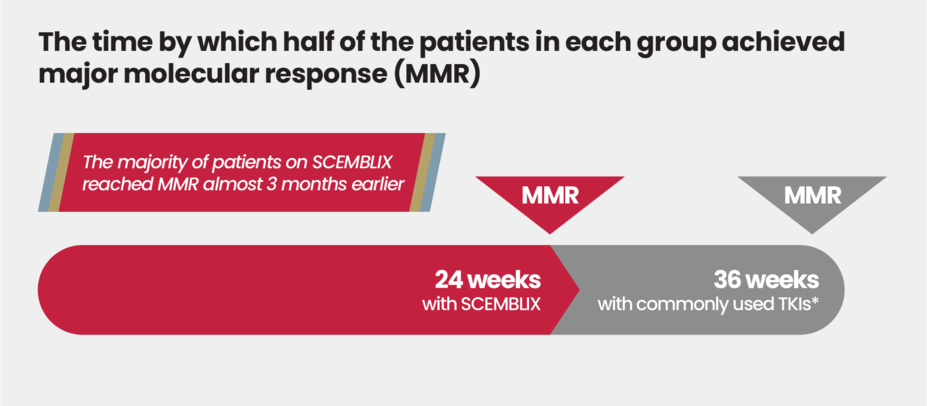 The time by which half of the patients in each group achieved major molecular response (MMR). The majority of patients on SCEMBLIX reached MMR almost three months earlier.