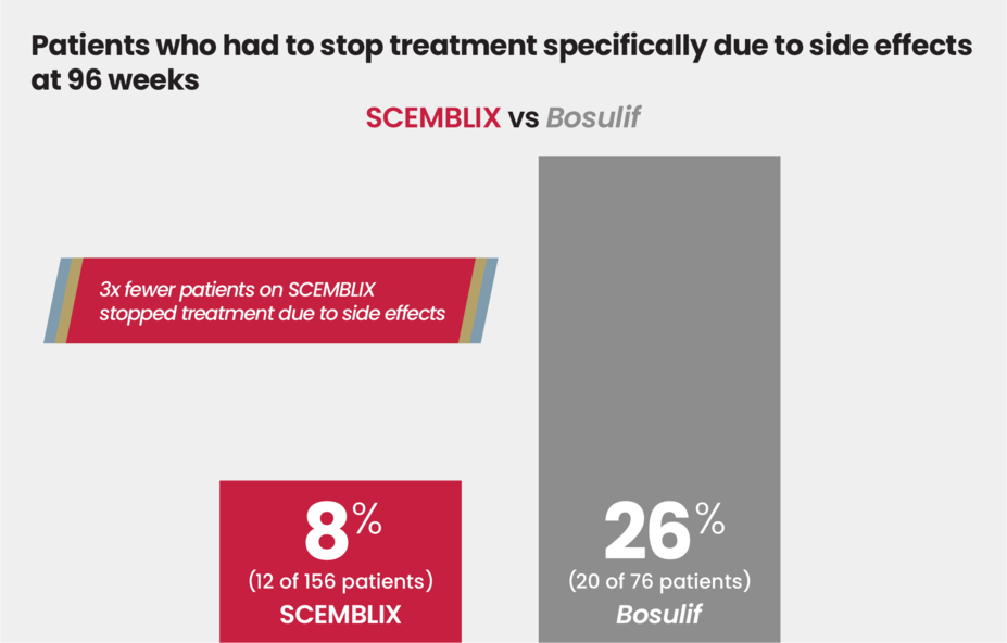Patients who had to stop treatment specifically due to side effects at 96 weeks, SCEMBLIX, vs Bosulif. Three times fewer patients on SCEMBLIX, stopped treatment due to side effects. SCEMBLIX, 8% (12 of 156 patients). Bosulif 26% (20 of 76)