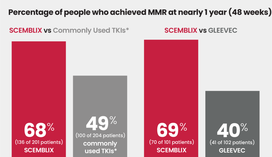 Percentage of people who achieved MMR at nearly 1 year (48 weeks). SCEMBLIX vs. Commonly Used TKIs: SCEMBLIX, 68% (136 of 201 patients). Commonly used TKIs, 49% (100 of 204 patients). SCEMBLIX vs. Gleevec: SCEMBLIX, 69% (70 of 101 patients). Gleevec, 40% (41 of 102 patients).