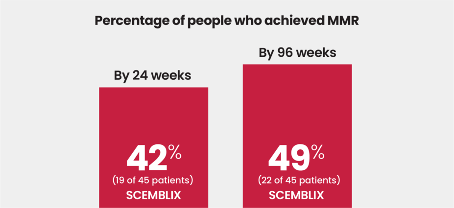 Percentage of people who achieved MMR with SCEMBLIX. By 24 weeks, 42% (19 of 45 patients). By 96 weeks, 49% (22 of 45 patients).