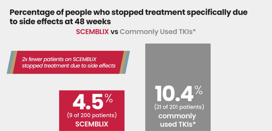 Percentage of people who stopped treatment specifically due to side effects at 48 weeks, SCEMBLIX vs. Commonly Used TKIs. Two times fewer patients on SCEMBLIX stopped treatment due to side effects. SCEMBLIX, 4.5% (9 of 200) patients. Commonly used TKIs, 10.4% (21 out of 201 patients).