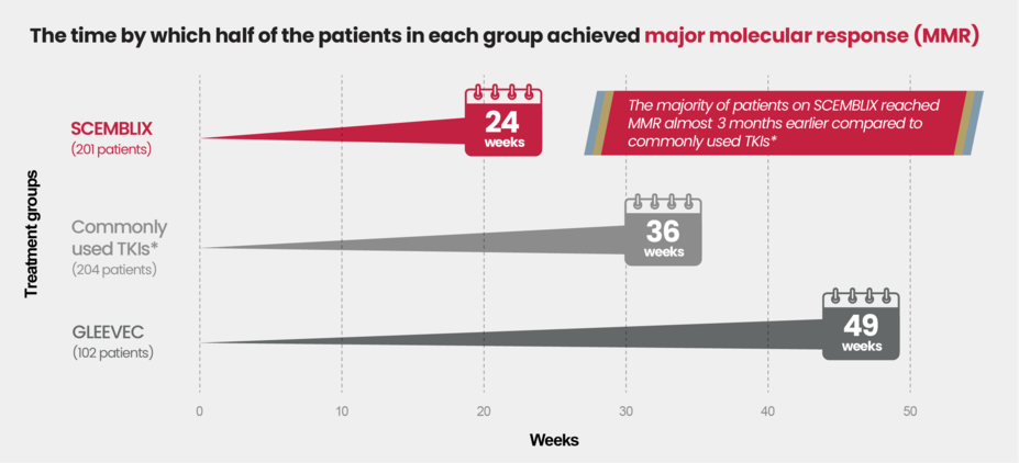 The time by which half of the patients in each group achieved major molecular response (MMR).