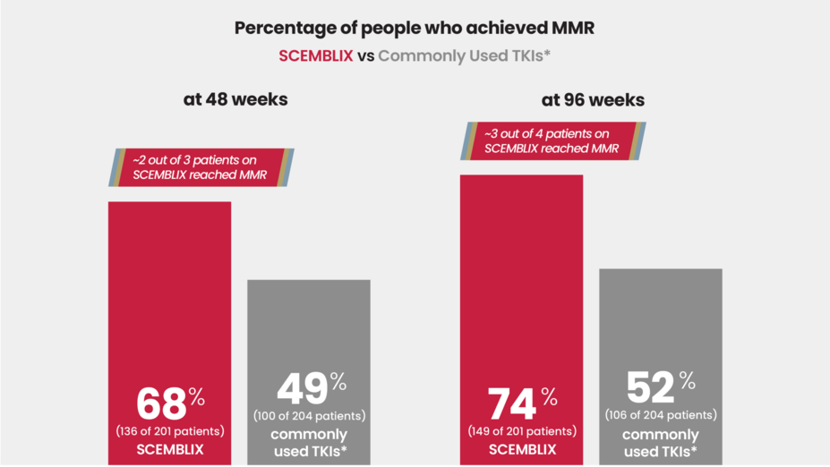 Percentage of people who achieved MMR: SCEMBLIX vs. Commonly Used TKIs At 48 weeks, SCEMBLIX, 68% (136 of 201 patients). Commonly used TKIs, 49% (100 of 204 patients). At 96 weeks, SCEMBLIX, 74% (149 of 201 patients). Commonly Used TKIs 52% (106 of 204 patients).