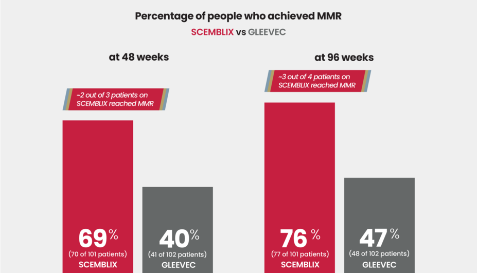 Percentage of people who achieved MMR: SCEMBLIX vs. Gleevec. At 48 weeks, SCEMBLIX, 69% (70 of 101 patients). Gleevec 40% (41 of 102 patients). At 96 weeks, SCEMBLIX, 76% (77 of 101 patients). Gleevec, 47% (48 of 102 patients).