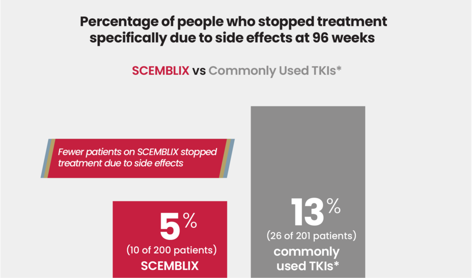 Percentage of people who stopped treatment specifically due to side effects at 96 weeks, SCEMBLIX vs. Commonly Used TKIs*. Fewer patients on SCEMBLIX stopped treatment due to side effects. SCEMBLIX, 5% (10 of 200) patients. Commonly used TKIs, 13% (26 out of 201 patients).