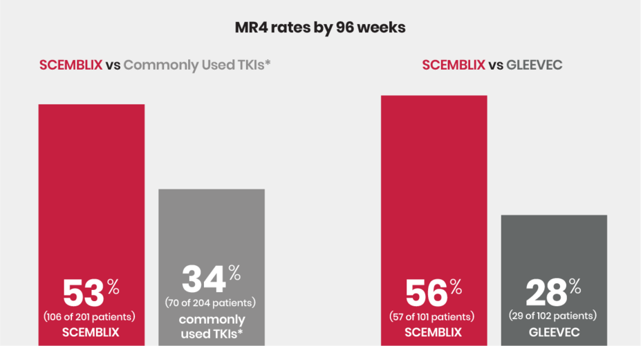 MR4 rates by 96 weeks. SCEMBLIX vs. Commonly Used TKIs*. SCEMBLIX, 53% (106 of 201) patients. Commonly used TKIs*, 34% (70 out of 204 patients). SCEMBLIX vs. Gleevec. SCEMBLIX, 56% (57 of 101 patients). Gleevec, 28% (29 of 102 patients).