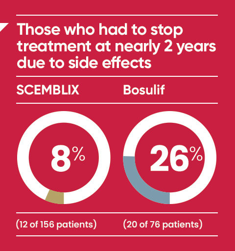 Those who had to stop treatment at nearly 2 years due to side effects: 12 out of 156 patients using SCEMBLIX vs. 20 of 76 patients using Bosulif