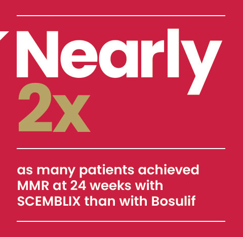 Nearly twice as many patients achieved MMR with SCEMBLIX at 24 weeks than with Bosulif® (bosutinib).